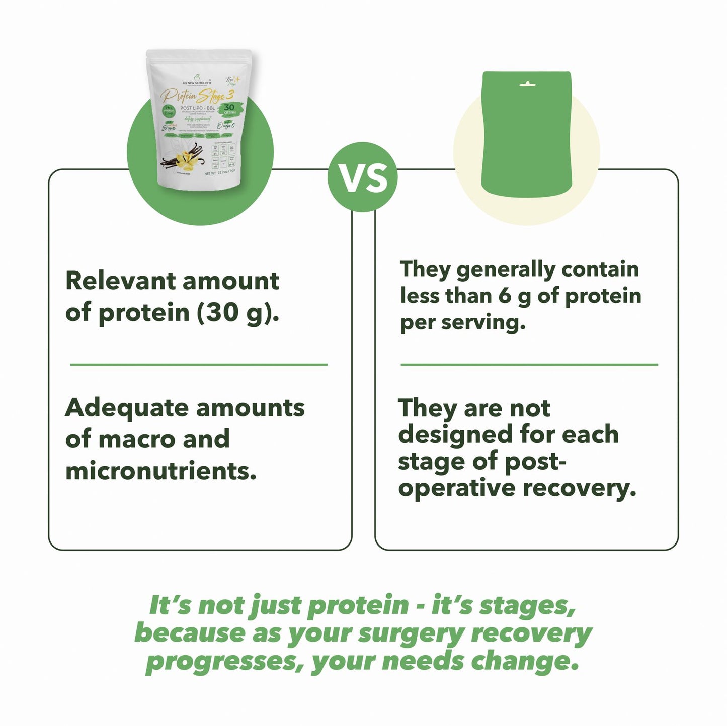 Protein Stage 3